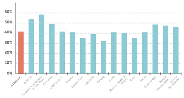 push up notification in various sector 