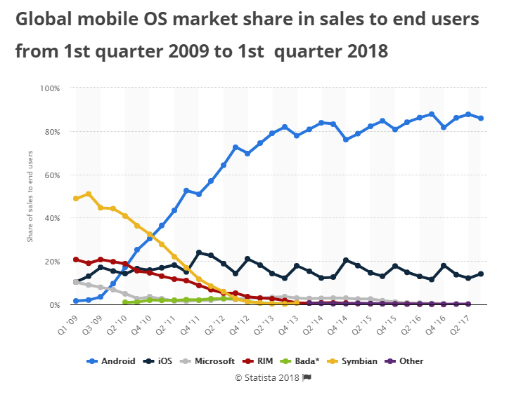 global market share by smartphone OS