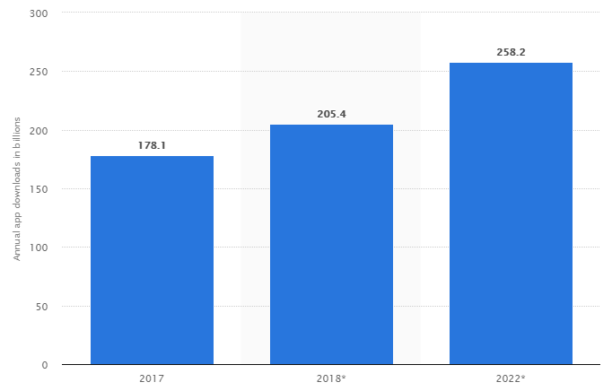 mobile app downloads worldwide stats